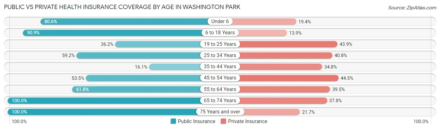 Public vs Private Health Insurance Coverage by Age in Washington Park