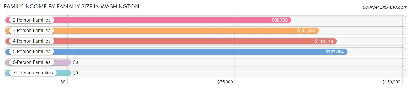 Family Income by Famaliy Size in Washington