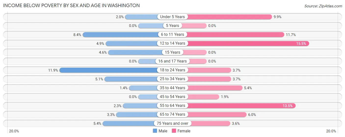 Income Below Poverty by Sex and Age in Washington