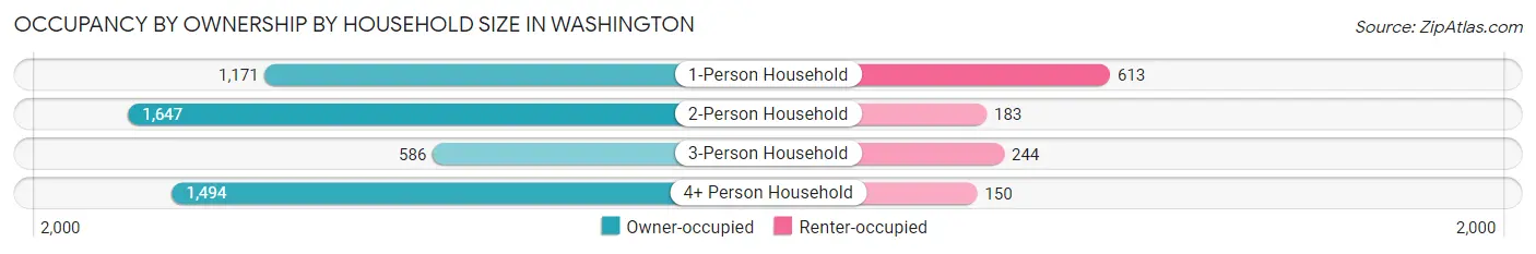Occupancy by Ownership by Household Size in Washington
