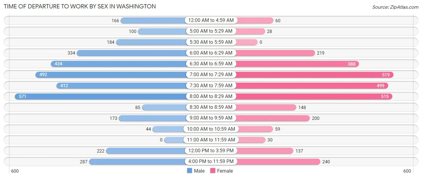 Time of Departure to Work by Sex in Washington