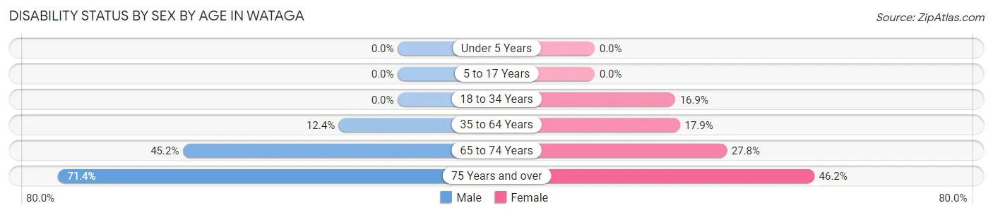 Disability Status by Sex by Age in Wataga
