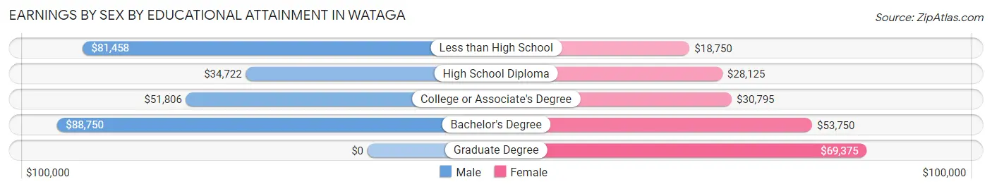 Earnings by Sex by Educational Attainment in Wataga