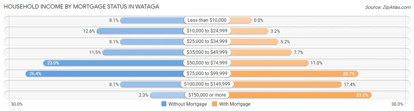 Household Income by Mortgage Status in Wataga