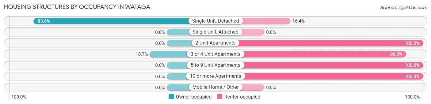 Housing Structures by Occupancy in Wataga