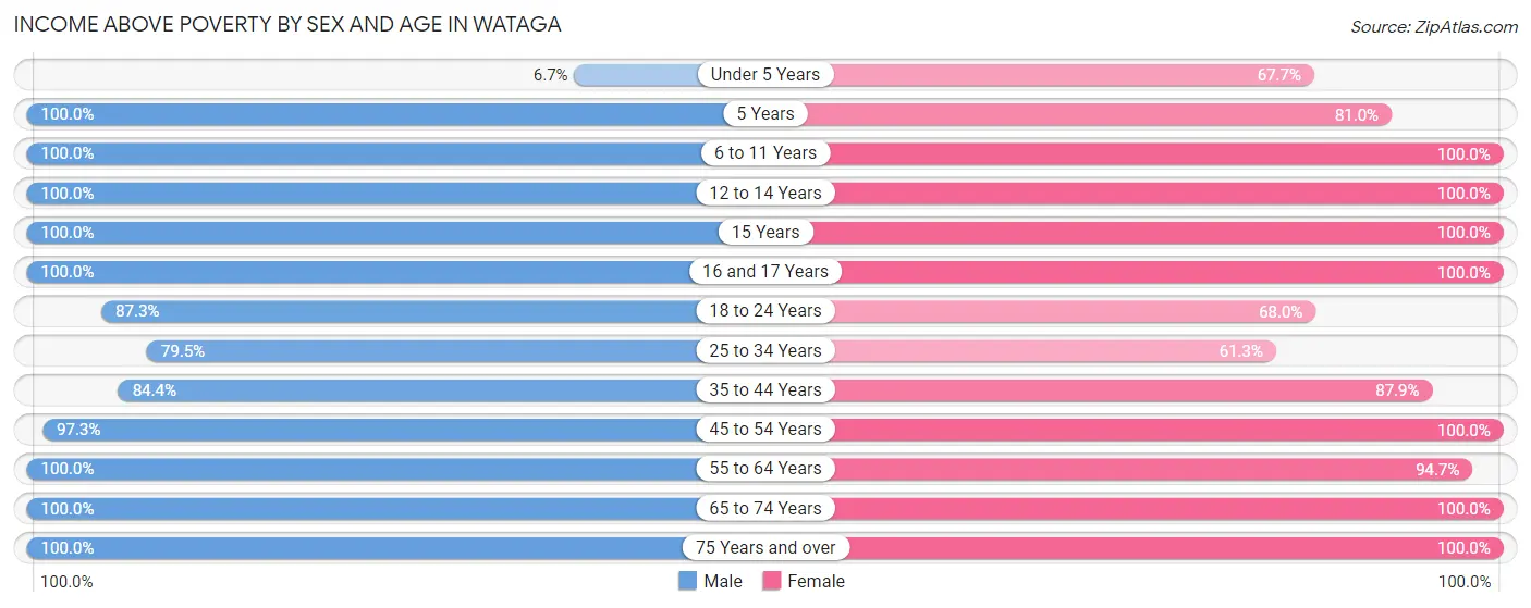 Income Above Poverty by Sex and Age in Wataga