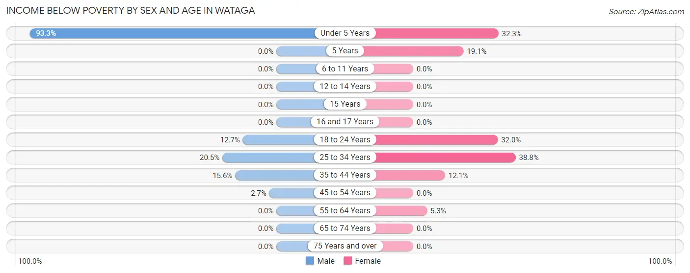 Income Below Poverty by Sex and Age in Wataga