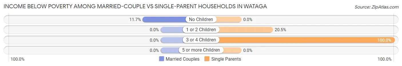 Income Below Poverty Among Married-Couple vs Single-Parent Households in Wataga