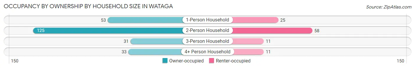 Occupancy by Ownership by Household Size in Wataga