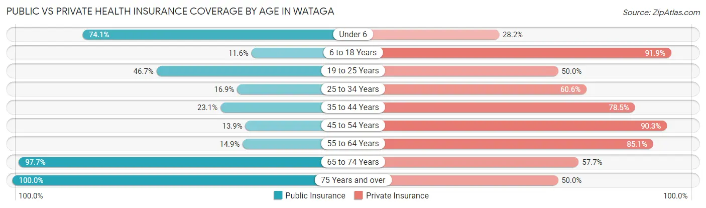 Public vs Private Health Insurance Coverage by Age in Wataga