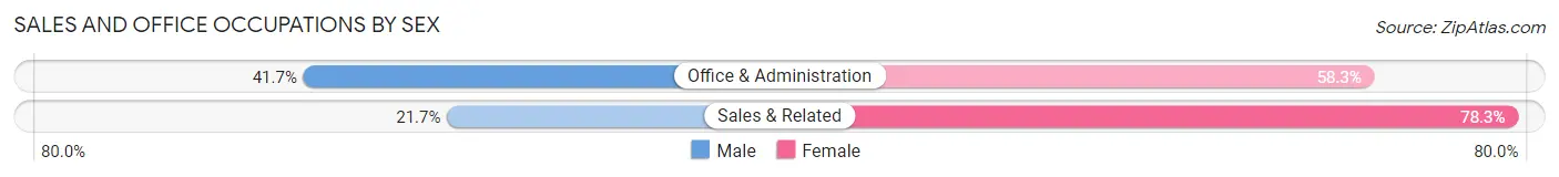 Sales and Office Occupations by Sex in Wataga