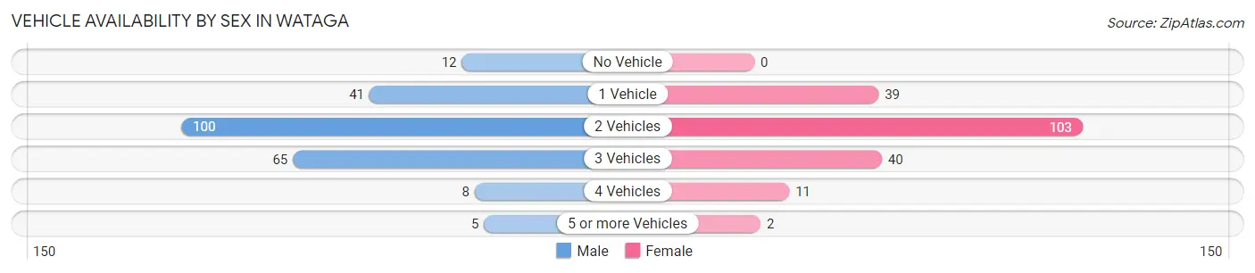 Vehicle Availability by Sex in Wataga