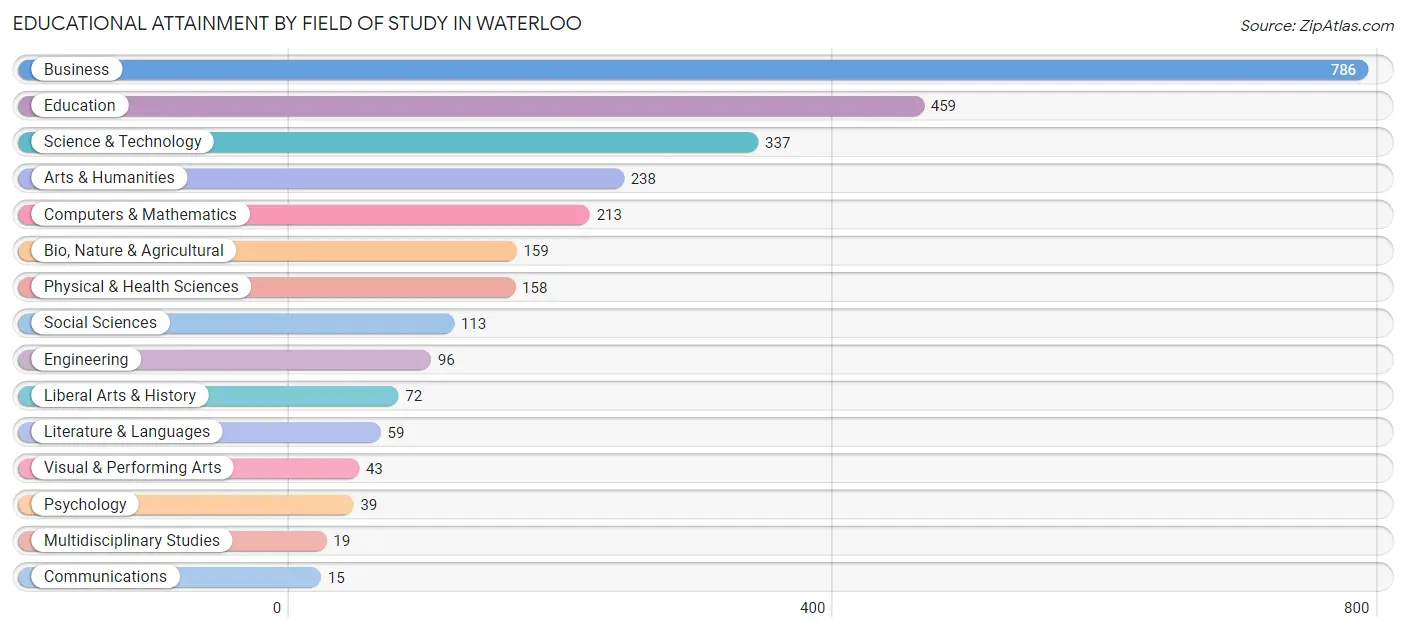 Educational Attainment by Field of Study in Waterloo