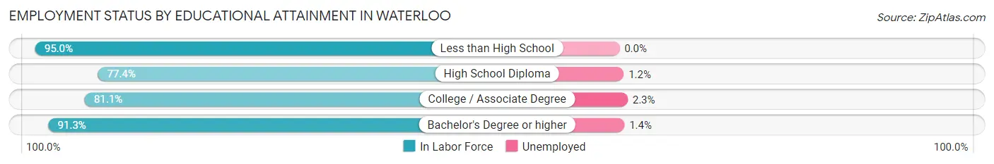 Employment Status by Educational Attainment in Waterloo