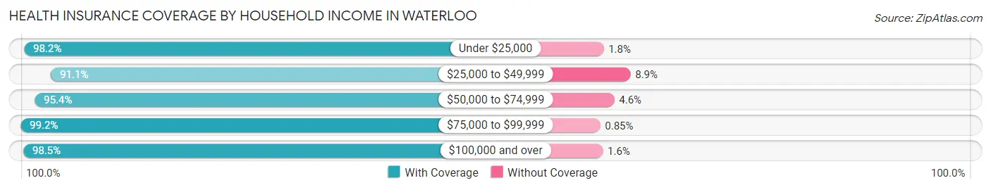 Health Insurance Coverage by Household Income in Waterloo
