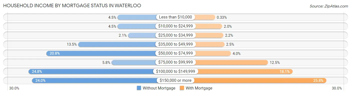 Household Income by Mortgage Status in Waterloo