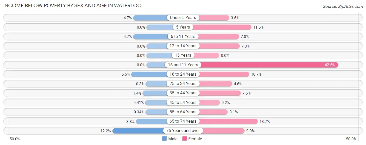 Income Below Poverty by Sex and Age in Waterloo