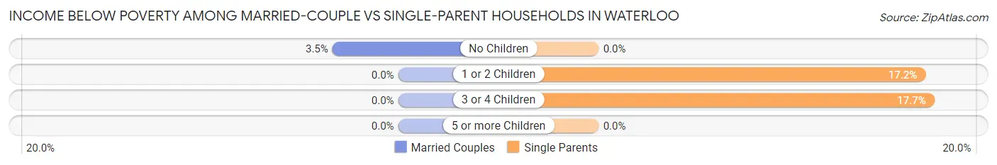 Income Below Poverty Among Married-Couple vs Single-Parent Households in Waterloo
