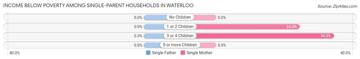 Income Below Poverty Among Single-Parent Households in Waterloo