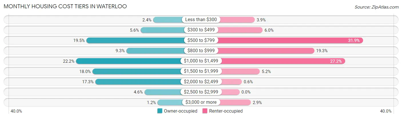 Monthly Housing Cost Tiers in Waterloo