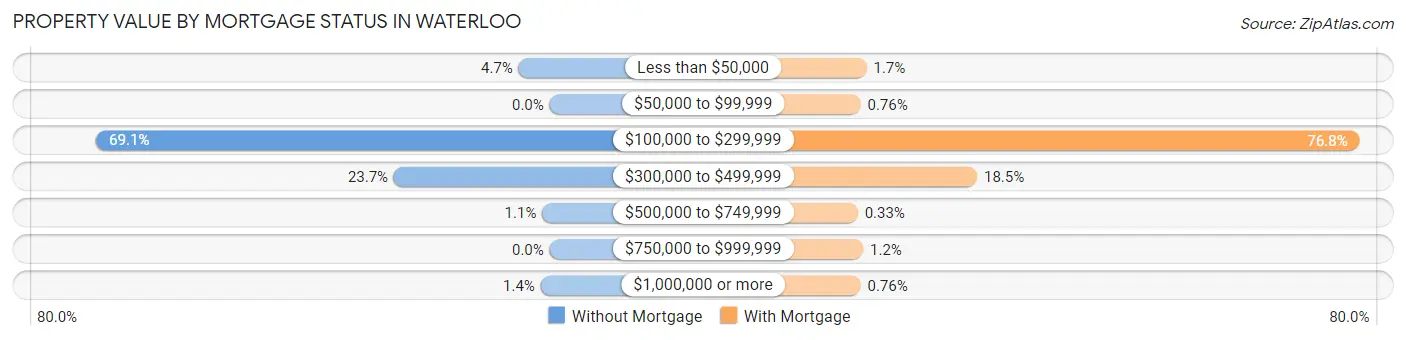 Property Value by Mortgage Status in Waterloo