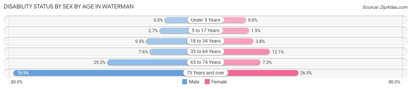 Disability Status by Sex by Age in Waterman