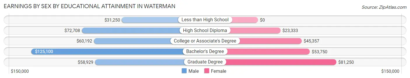 Earnings by Sex by Educational Attainment in Waterman