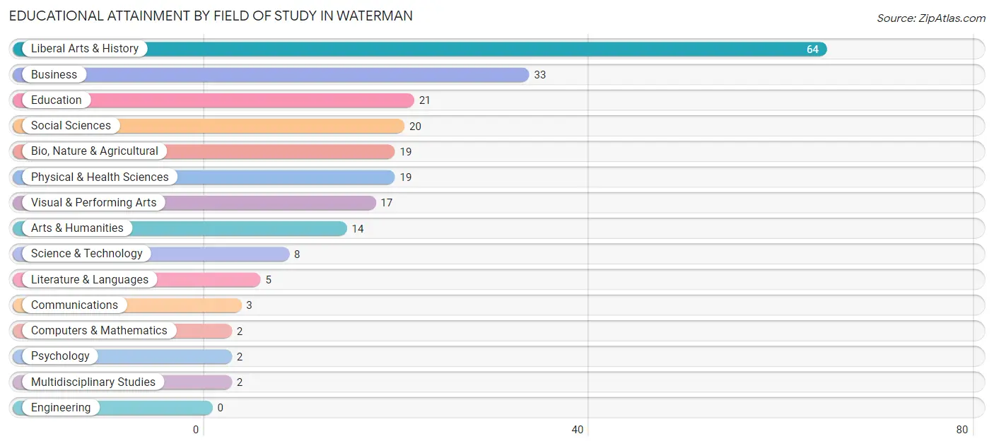 Educational Attainment by Field of Study in Waterman