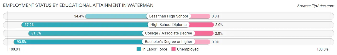 Employment Status by Educational Attainment in Waterman