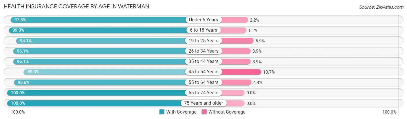 Health Insurance Coverage by Age in Waterman