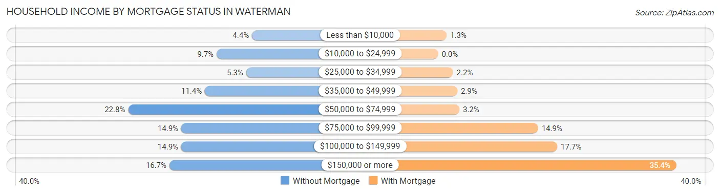 Household Income by Mortgage Status in Waterman