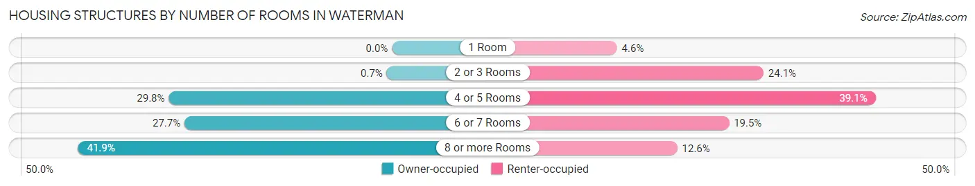 Housing Structures by Number of Rooms in Waterman