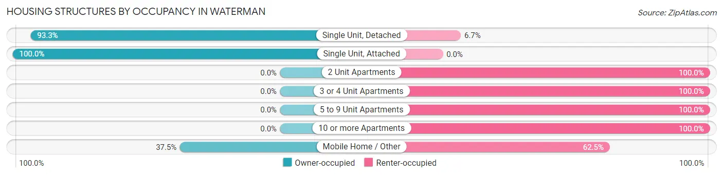 Housing Structures by Occupancy in Waterman