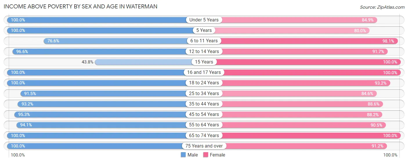 Income Above Poverty by Sex and Age in Waterman