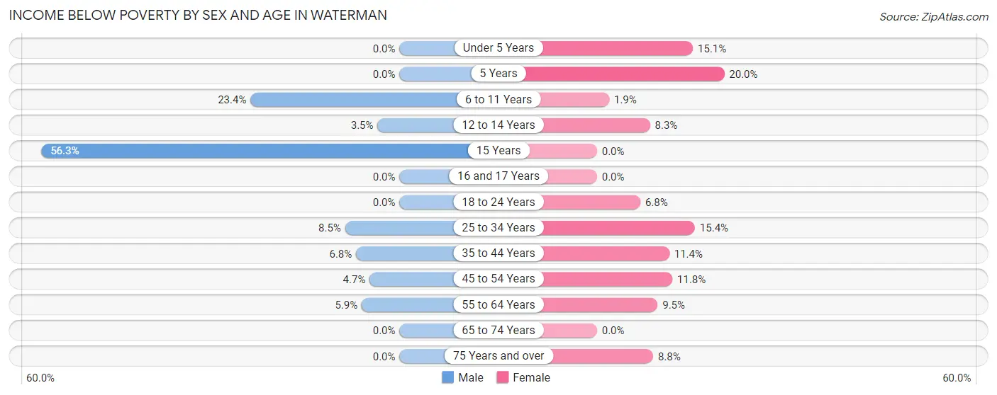 Income Below Poverty by Sex and Age in Waterman