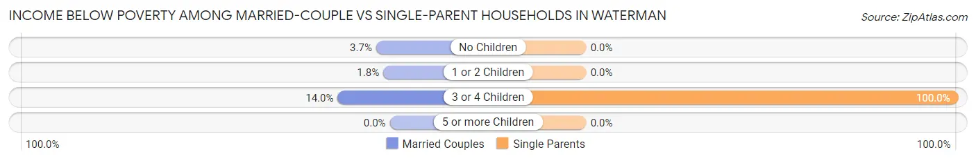 Income Below Poverty Among Married-Couple vs Single-Parent Households in Waterman