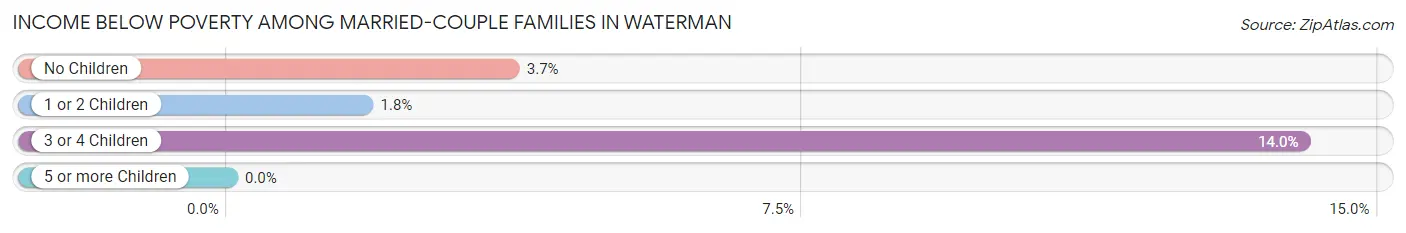 Income Below Poverty Among Married-Couple Families in Waterman