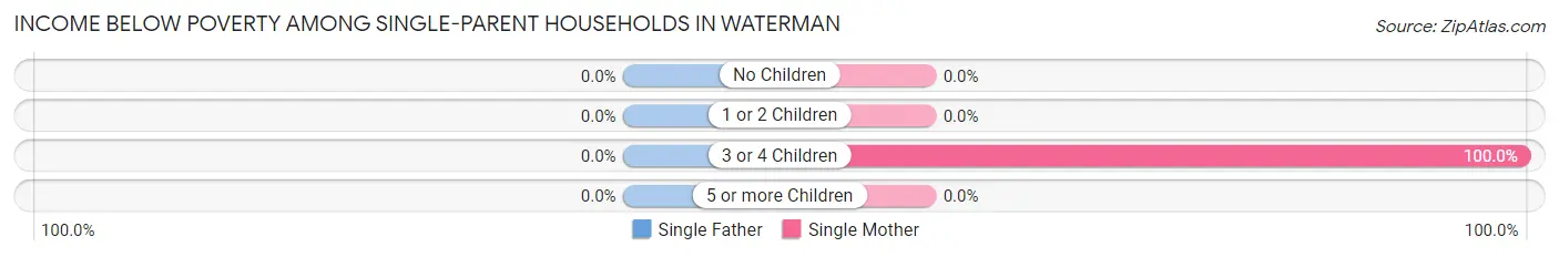 Income Below Poverty Among Single-Parent Households in Waterman