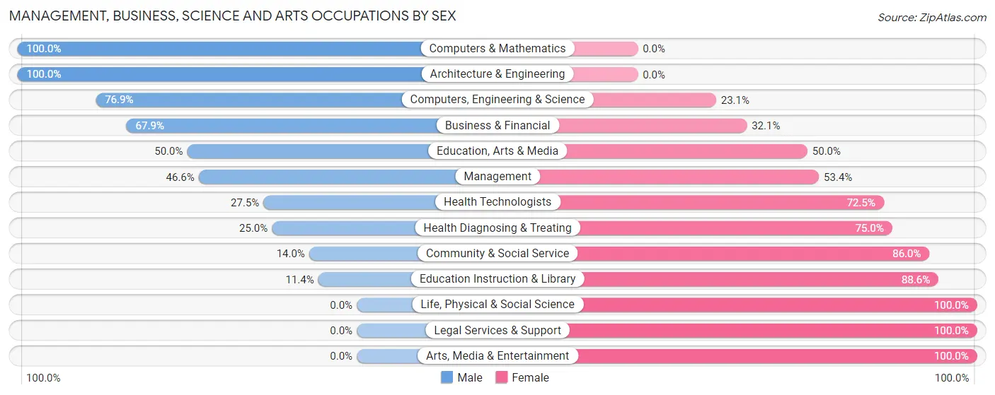 Management, Business, Science and Arts Occupations by Sex in Waterman