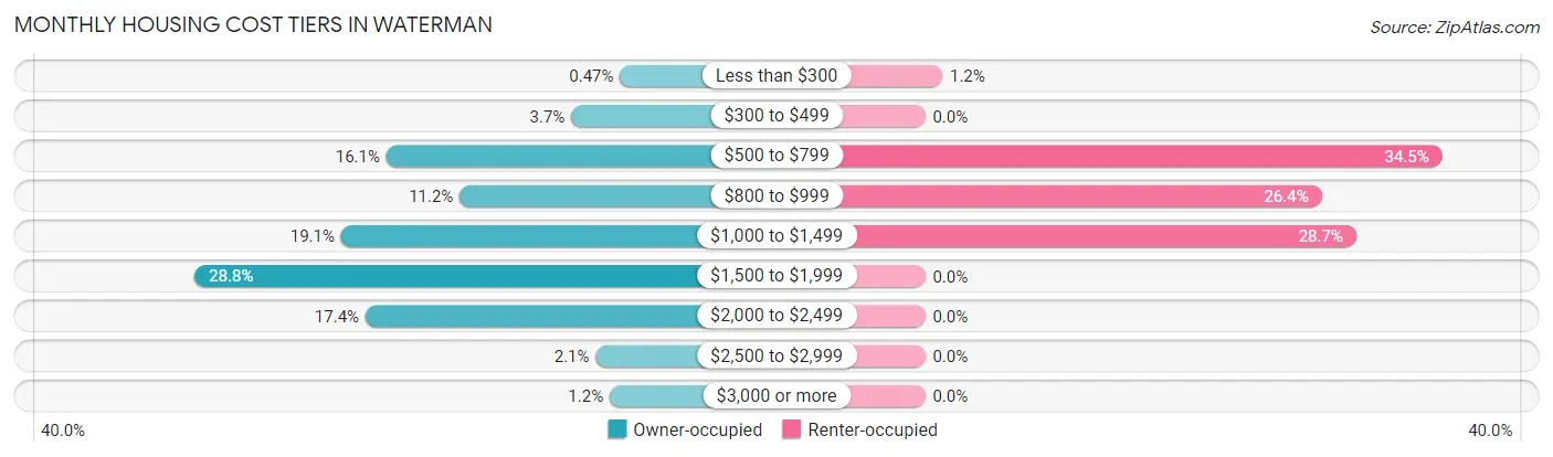 Monthly Housing Cost Tiers in Waterman