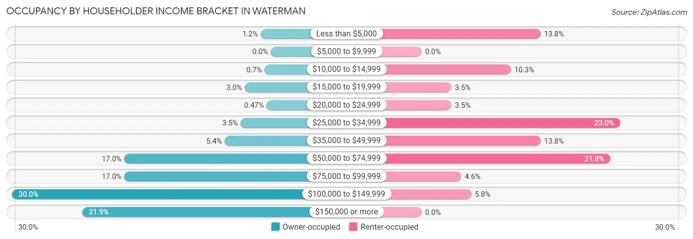 Occupancy by Householder Income Bracket in Waterman