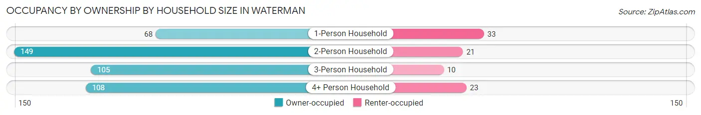 Occupancy by Ownership by Household Size in Waterman