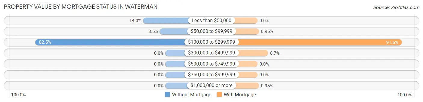 Property Value by Mortgage Status in Waterman