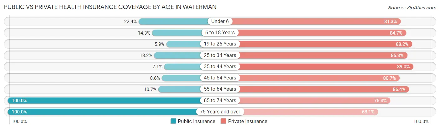 Public vs Private Health Insurance Coverage by Age in Waterman
