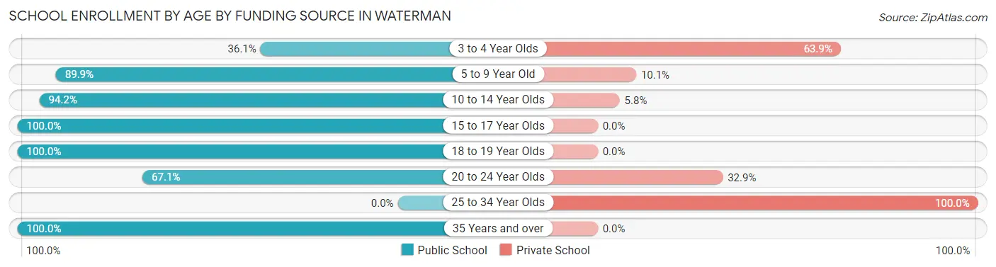 School Enrollment by Age by Funding Source in Waterman