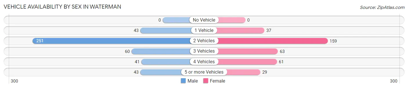 Vehicle Availability by Sex in Waterman
