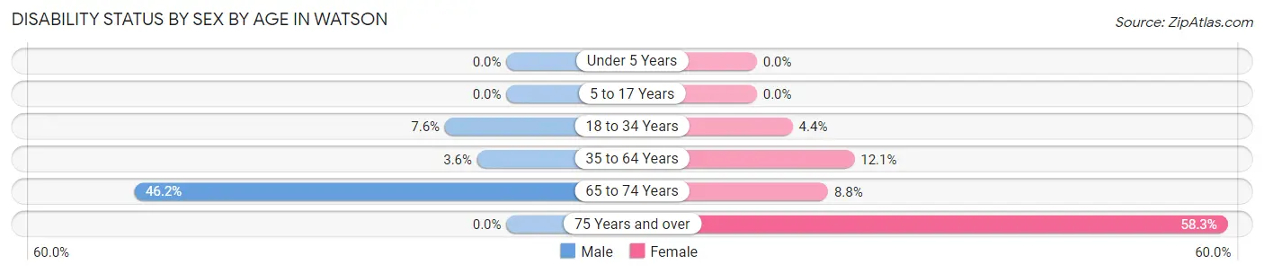 Disability Status by Sex by Age in Watson