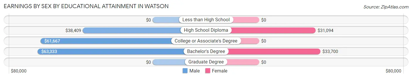 Earnings by Sex by Educational Attainment in Watson