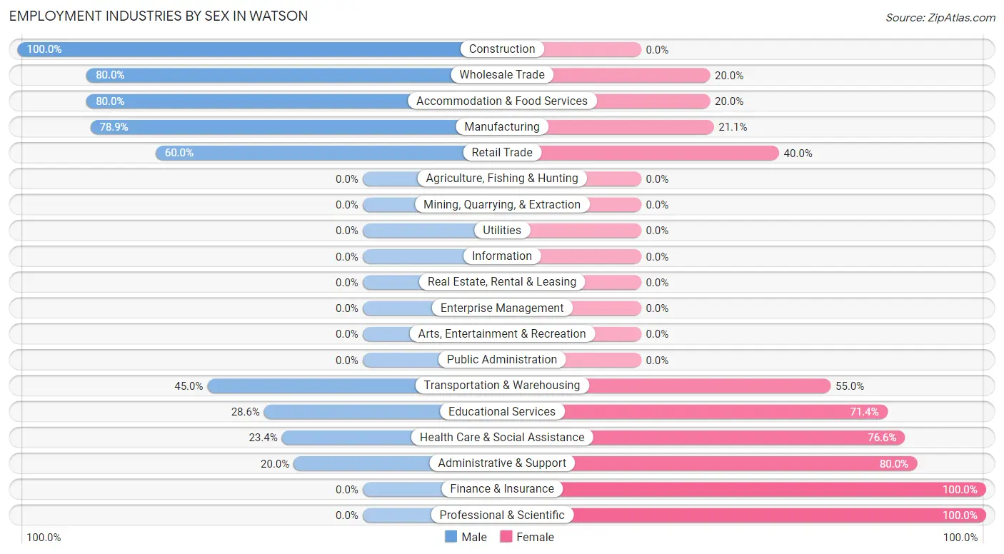 Employment Industries by Sex in Watson