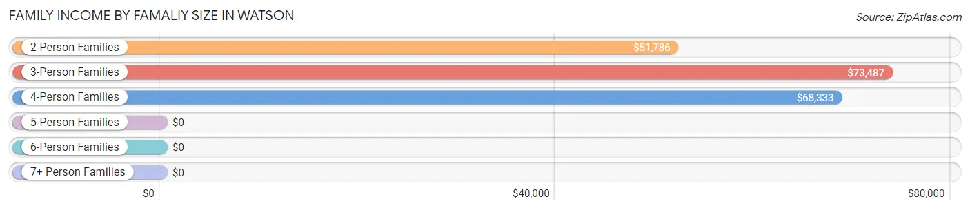 Family Income by Famaliy Size in Watson